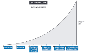 using vulnerability and exploit analysis to effectively