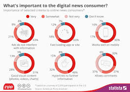 Chart Of The Week Whats Important To The Digital News