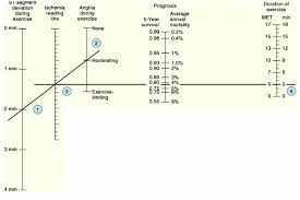 Nomogram Of Prognostic Variables Using The Duke Treadmill