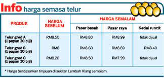 Abang teloq grade a telur harga : Harga Telur Naik Mendadak Tuanaza S Weblog