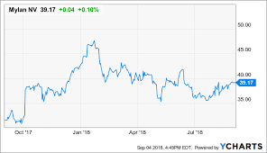 Mylan Grinding Towards Greatness Mylan N V Nasdaq Myl