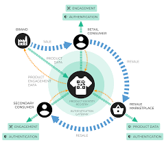 The cbd industry has the potential to become a $22 billion business by 2022. Digital Authentication Could Drive Fashion Resale Revolution World Economic Forum