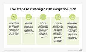 You can also add a definition of mitigate yourself. What Is Risk Mitigation