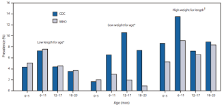 use of world health organization and cdc growth charts for