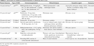 Mucormycosis In Chronic Granulomatous Disease Association With Iatrogenic Immunosuppression Semantic Scholar