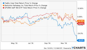 heres the price ill start buying fedex fedex corporation