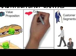 How To Draw A Business Model Canvas Youtube Business Model Canvas Business Generation
