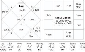 Horoscope Of Rahul Gandhi And Predictions About General