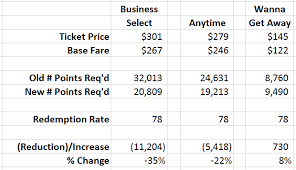 Southwest Just Set New Values For Rapid Rewards Points