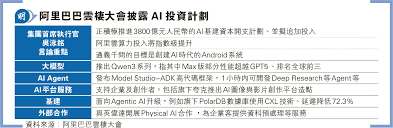 阿里加碼投資AI基建股價飈近一成推大模型Qwen3系全球排名超GPT-5 ...