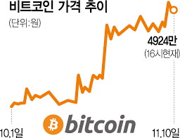 비트코인 강세에 Btcetf 토큰도 사전 판매 240만 달러 돌파, 곧 종료 예정 - Beincrypto Korea