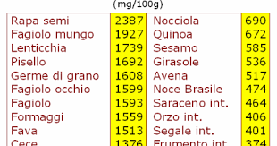 Assumere alimenti ricchi di collagene è di fondamentale importanza per il benessere del corpo umano. Lacto Ovo Vegetarian Alimenti Ricchi Di Lisina Chi L Avrebbe Detto Sono Tanti