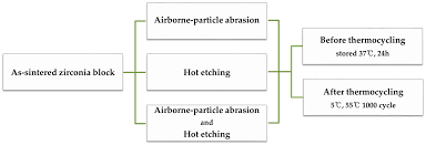 We did not find results for: Materials Free Full Text Effect Of Low Concentration Hydrofluoric Acid Etching On Shear Bond Strength And Biaxial Flexural Strength After Thermocycling Html