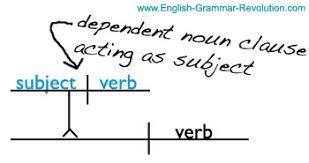 Mia told him that she would go out. Diagramming The Noun Clause