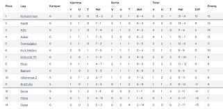 Check out rankings and live scores : Postnord Ligaen Opprykks Takter Av Hodd Arendal Stormer Videre Mot Obos