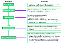 Flow Chart To Summarising The Stages In The Mx Pipeline To