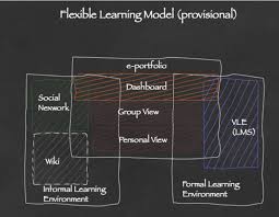 Provide a flexible learning environment? The Flexible Learning Model Download Scientific Diagram