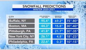 Accuweather S U S Winter Forecast Calls For A Two Faced Season For Millions News Northcentralpa Com