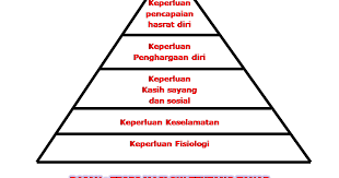 Lihatlah dengan lebih dekat pada setiap peringkat hierarki keperluan. Teori Hierarki Keperluan Maslow Pdf