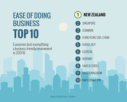 The world bank on thursday said it has decided to pause the publication of its doing business report following a number of irregularities regarding changes to data the board of executive directors of the world bank has been briefed on the situation, as have the authorities of the countries that were most. Doing Business 2019 A Year Of Record Reforms Rising Influence