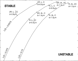 Tradeoff Chart For Microbearing Design For A Given Length