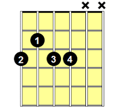 While the g chord sounds like a definitive statement, the g7 tilts upward with the addition of the seventh note. G7 9 Guitar Chord