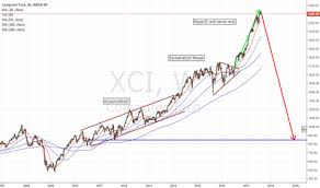 Dotcom Tradingview