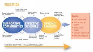 Image Result For Theory Of Change Theory Of Change Educational Theories Education