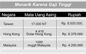Daftar Gaji Tki Di Berbagai Negara 2020 Daftar Ini