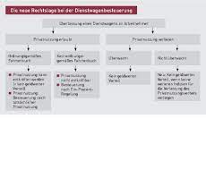 Viele geldwerte vorteile werden jedoch mit besonderen wertansätzen ermäßigt besteuert und bzw. Dienstwagen Geldwerter Vorteil Fur Die Privatnutzung Des Dienstwagens Bfh Verscharft Die Regeln