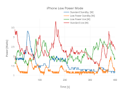 How Much Longer Does My Iphone Last In Low Power Mode Wired