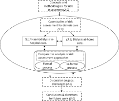 Keberadaan komponen ini memiliki tugas yang begitu besar dan penting. A Comparative Risk Assessment Of Dialysis Care Processes In The Home And Hospital Care Contexts Springerlink