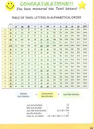 The malayalam alphabets contain 15 vowels and 41 consonants. Tamil Letters Total Letter