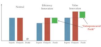 schumpeter on strategy reaction wheel diagrams diagram