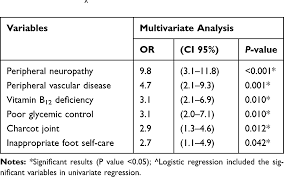 Research has shown that supplementing with vitamin e alone can improve peripheral neuropathy symptoms and improve nerve function and health in those with type. Full Text Vitamin B12 Deficiency And Foot Ulcers In Type 2 Diabetes Mellitus A Dmso