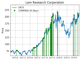 Lam Research Shares See Big Money Buying