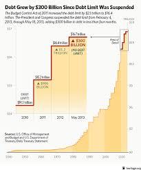 U S National Debt Grew By 58 Under Obama In Less Than 5