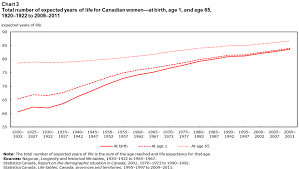 Life Expectancy 1920 1922 To 2009 2011