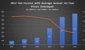 Jetblue A Growing Small Fish In A Big Pond Jetblue