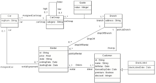 Entity relationship diagram car rental system. Uml Diagrams For Online Car Rental System Car Rental System Sequence Diagram