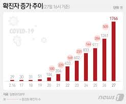 올림픽 끝난 일본 코로나19 확진 3.7배 증가. ì¼ì¼ í™•ì§„ìž ä¸­ ë„˜ì–´ì„°ë‹¤ í•˜ë£¨ìƒˆ 505ëª… ì¦ê°€ ì´ 1766ëª… ë‰´ìŠ¤ ë™ì•„ë‹·ì»´