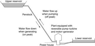 Image result for Science Technology Energy Storage Pumped Storage