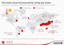 Chart The Cities Most Threatened By Rising Sea Levels