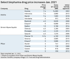 Take generic adderall by mouth with or without food as directed by your doctor, usually 1 to 3 times a day. Drug Prices Continue To Climb After Year Of Covid 19 Economic Disruption S P Global Market Intelligence