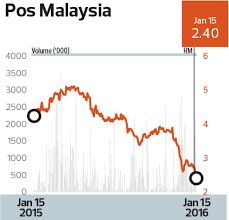 Stratigraphic distribution of chert in peninsular malaysia. Does Pos Malaysia Need Klas The Edge Markets