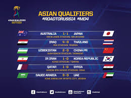 Australia, japan, korea republic and syria had already won their groups, but eight more nations joined them after an. Fifa World Cup 2018 Qualifiers Asia Roundup China South Korea Suffer Losses Mykhel