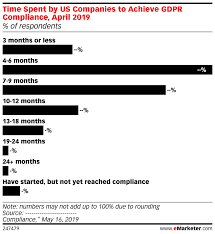 Time Spent By Us Companies To Achieve Gdpr Compliance April