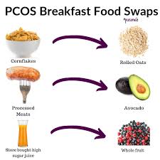 Pcos Breakfast Food Swaps In 2020 Food Swap Pcos Diet Food