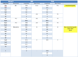 Bond Rating Definition Overview List Of Top 3 Bond