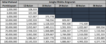 Suku bunga pinjaman bank bri. Tabel Angsuran Kredit Multiguna Bri 2021